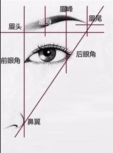 找不準(zhǔn)眉峰位置